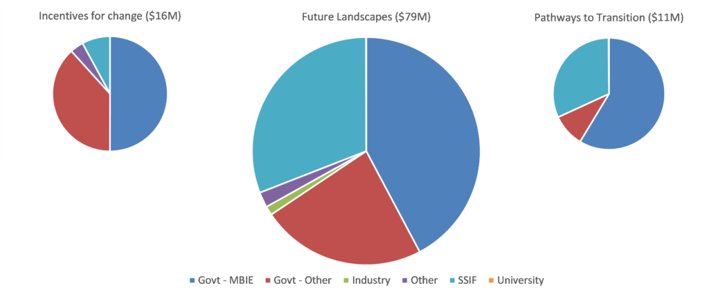 Total annual investment and funding sources apportioned to each OLW research theme.