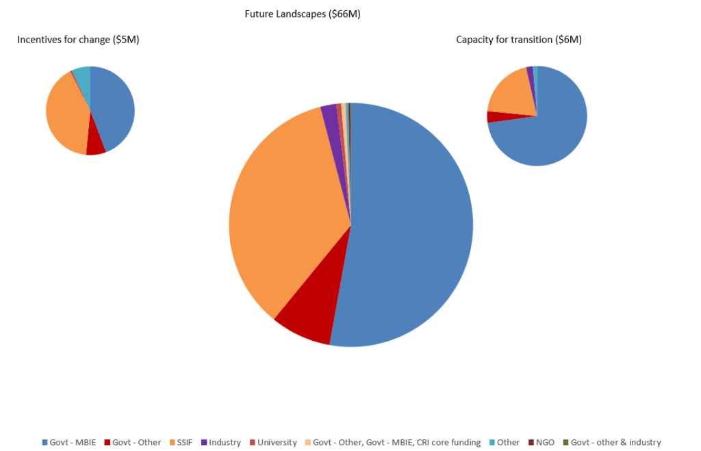 Total annual investment and funding sources apportioned to each OLW research theme. The size of the pie chart is indicative of the magnitude of annual investment