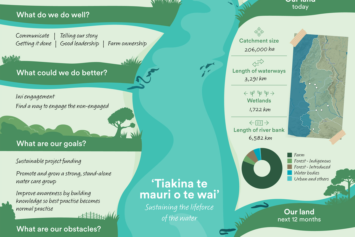 Catchment Journey Template – example