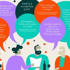 Crop of infographic illustrating key findings from Diverse Experiences of Farming research